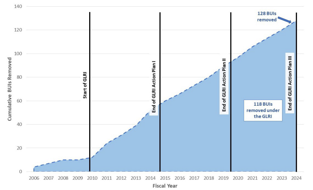 Chart showing Cumulative BUIs Removed from year 2006 to 2024 throughout the start of GLRI, GLRI Action Plan One, Two and Three