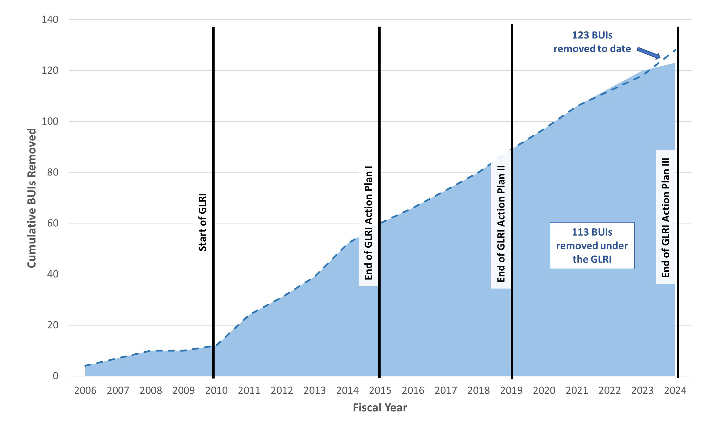 Chart showing Cumulative BUIs Removed from year 2006 to 2024 throughout the start of GLRI, GLRI Action Plan One, Two and Three