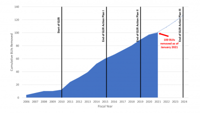 graph showing increasing BUI removal over time