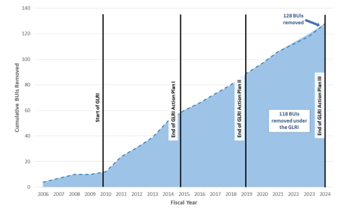 Chart depicting Beneficial Use Impairments since 2006 under GLRI