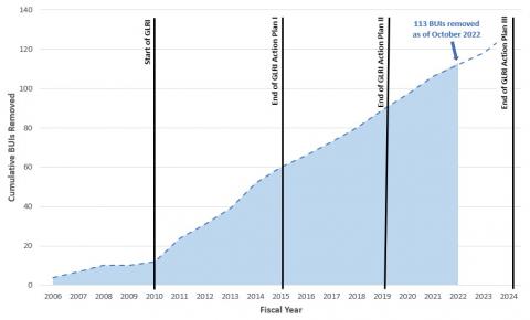 Only 10 BUIs had been removed in the 22 years prior to the start of the GLRI in 2010. The chart depicts the cumulative total of 113 BUIs that have been removed under three GLRI Action Plans and projects that 128 BUIs will be removed by the end of the third Action Plan in FY 2024.