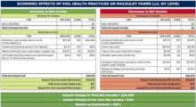 Working with John Macauley and a Cornell Cooperative Extension Ag Economist, AFT created a partial budget to analyze the marginal benefits and costs of adopting no-till, cover crops, and nutrient management on the Macauley Farm. As a result of the three soil health practices, John’s net income increased by $44 per acre per year or by $25,036 annually on the 567-acre study area, achieving a 135% return on investment.