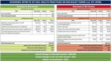 Working with John Macauley and a Cornell Cooperative Extension Ag Economist, AFT created a partial budget to analyze the marginal benefits and costs of adopting no-till, cover crops, and nutrient management on the Macauley Farm. As a result of the three soil health practices, John’s net income increased by $44 per acre per year or by $25,036 annually on the 567-acre study area, achieving a 135% return on investment.